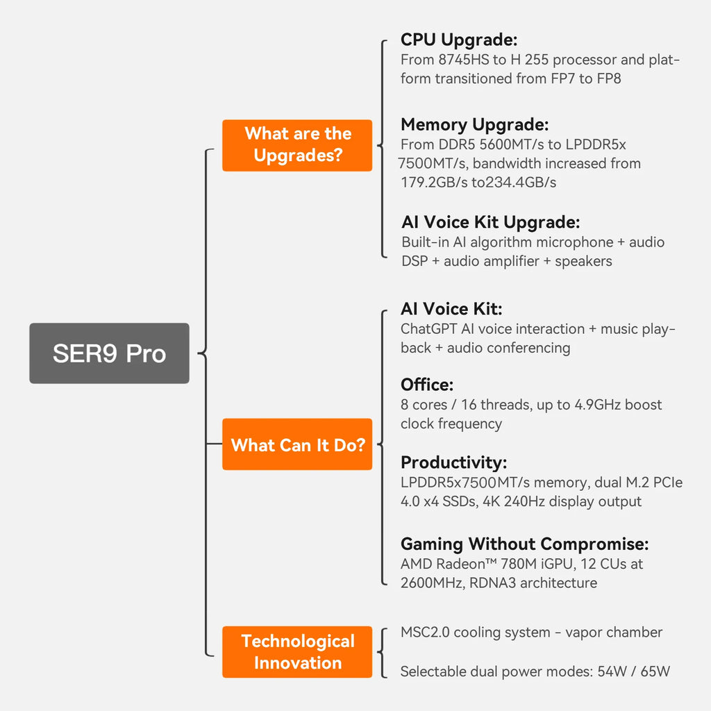 Beelink SER9 Pro | H 255